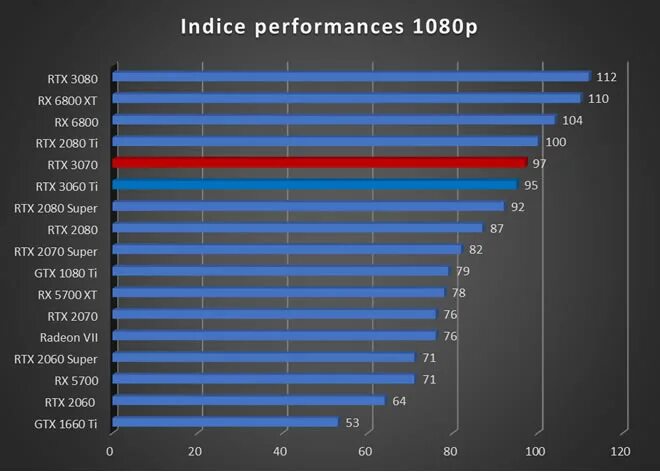 Rx6600 сравнение. RX 6600 vs RTX 3050. RTX 3070 тесты. RX 6600m vs RTX 3070. Radeon RX 6600m vs RTX 3060.