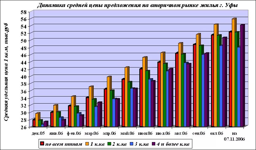 динамика цен на недвижимость в уфе. стоимость квадратного метра жилья по годам график. рынок недвижимости уфа график. цены на жилье в уфе динамика. динамика цен на вторичку в уфе.