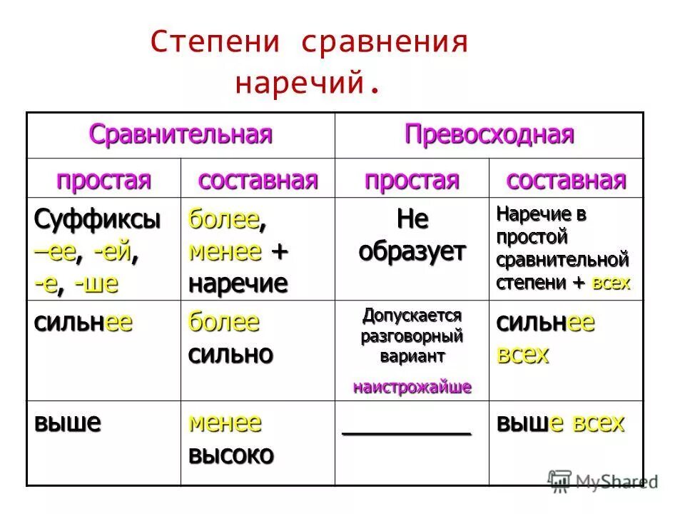 Степень сравнения сравнительная или превосходная