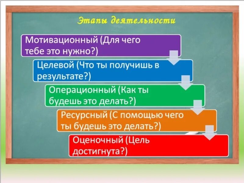 Этапы урока в начальных классах. Этапы работы на уроке. План урока этапы. Этапы работы на уроке в начальной школе. Этапы проведения урока в начальной школе.