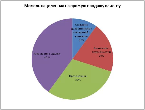 Новая модель продаж. Модель потребности клиента. Модель продаж потребности. Навыковая модель продаж. Модели продаж товара