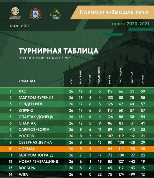 Фонбет сити футзал турнирная таблица и результаты ✍