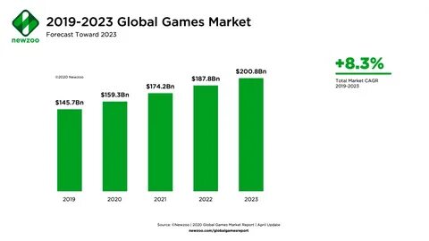 Ожидается, что в 2023 году выручка игровой индустрии впервые превысит... 