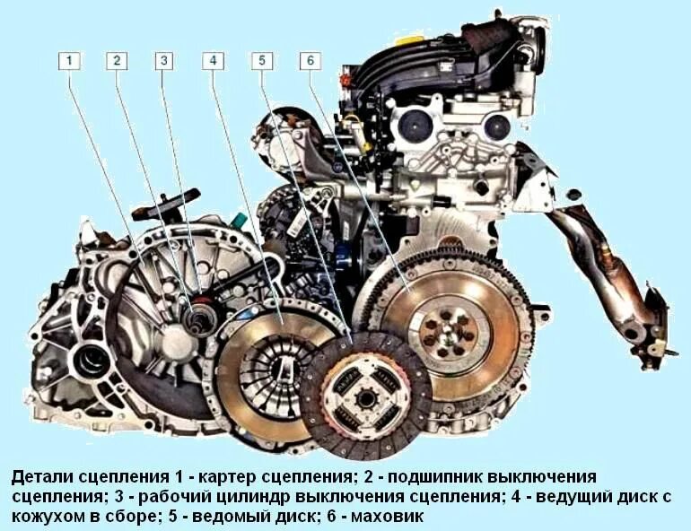Привод сцепления рено дастер 1.6. Привод сцепления Дастер 1.6. Сцепление Рено Дастер 1.5 дизель. Сцепление Дастер 2.0 4х4 устройство. Выжимной Рено Дастер 2.0 полный привод.