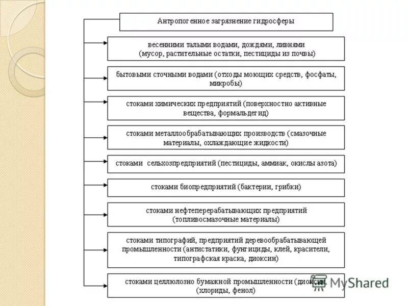 Истощение грунтовых вод. Антропогенное действие на гидросферу. Загрязнение гидросферы человеком. Антропогенные загрязнения гидросферы. Загрязнение гидросферы.