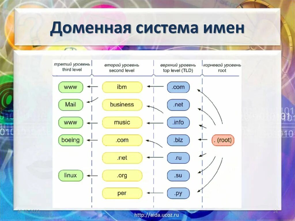 Проанализируйте следующие доменные имена school. Доменная система имен. Доменное имя схема. Структура доменной системы имен. Структура доменного имени компьютера.