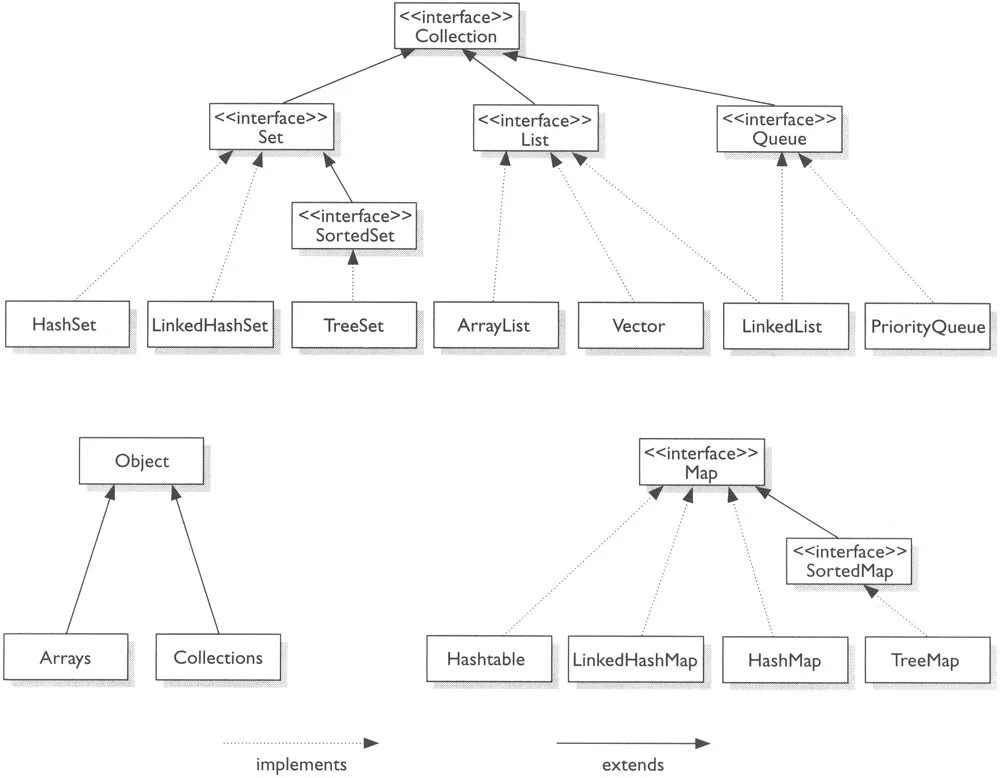 Java collections. Иерархия интерфейсов коллекций java. схема collection java. java collections framework иерархия. иерархия классов collection java.
