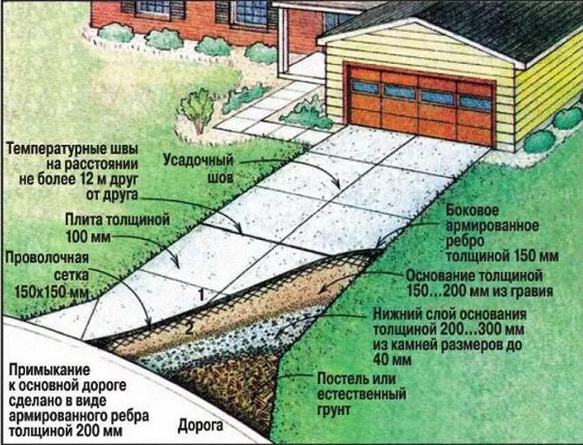 Схема заливки дорожки бетоном. Схема устройства бетонной дорожки. Схема бетонной площадки под авто. Садовые дорожки на участке с уклоном. Максимальный уклон площадок