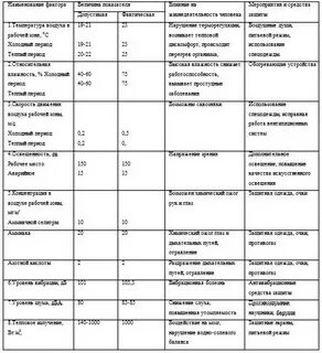 Таблица вредных факторов