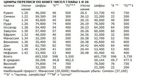 Цифры в библии