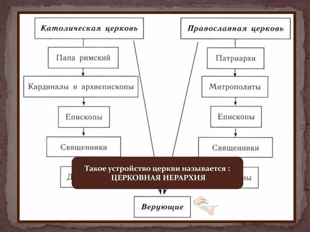 Составьте схему церковной иерархии