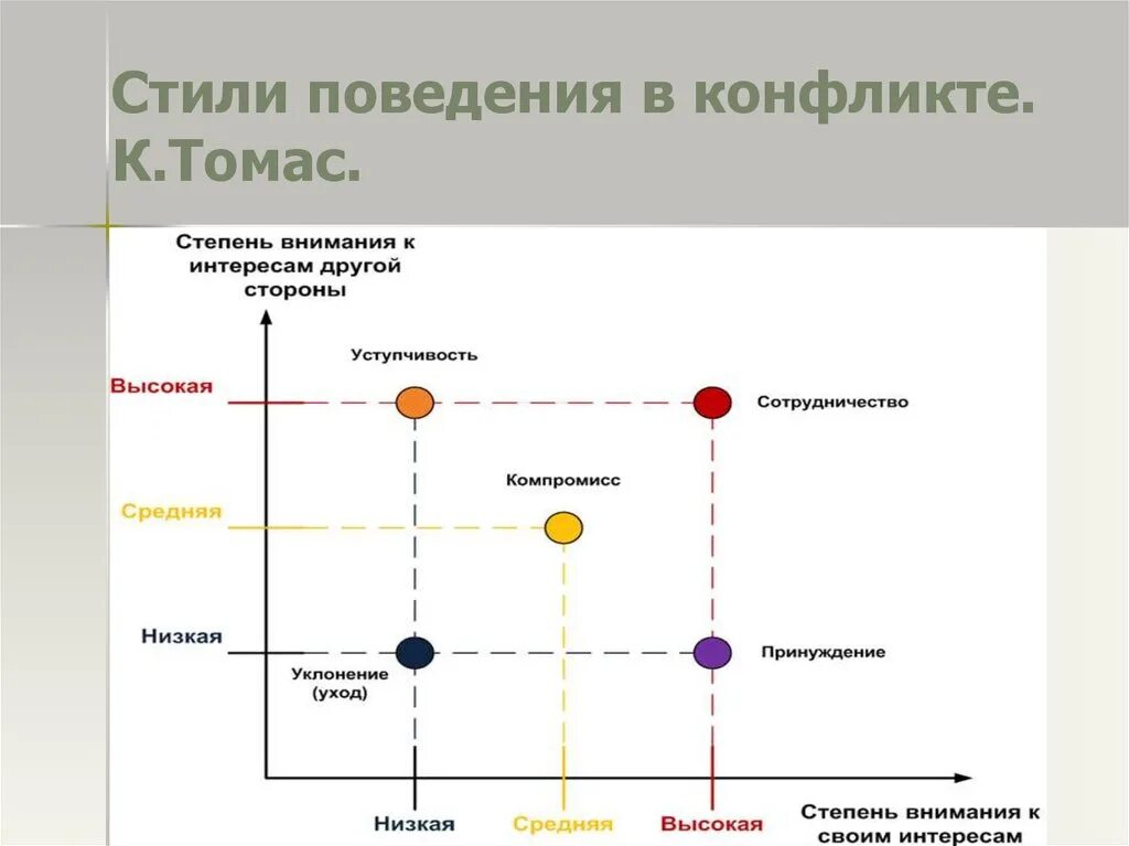 Схема стили поведения в конфликте. Стили поведения в конфликте по к.Томасу. Модель стратегического решения