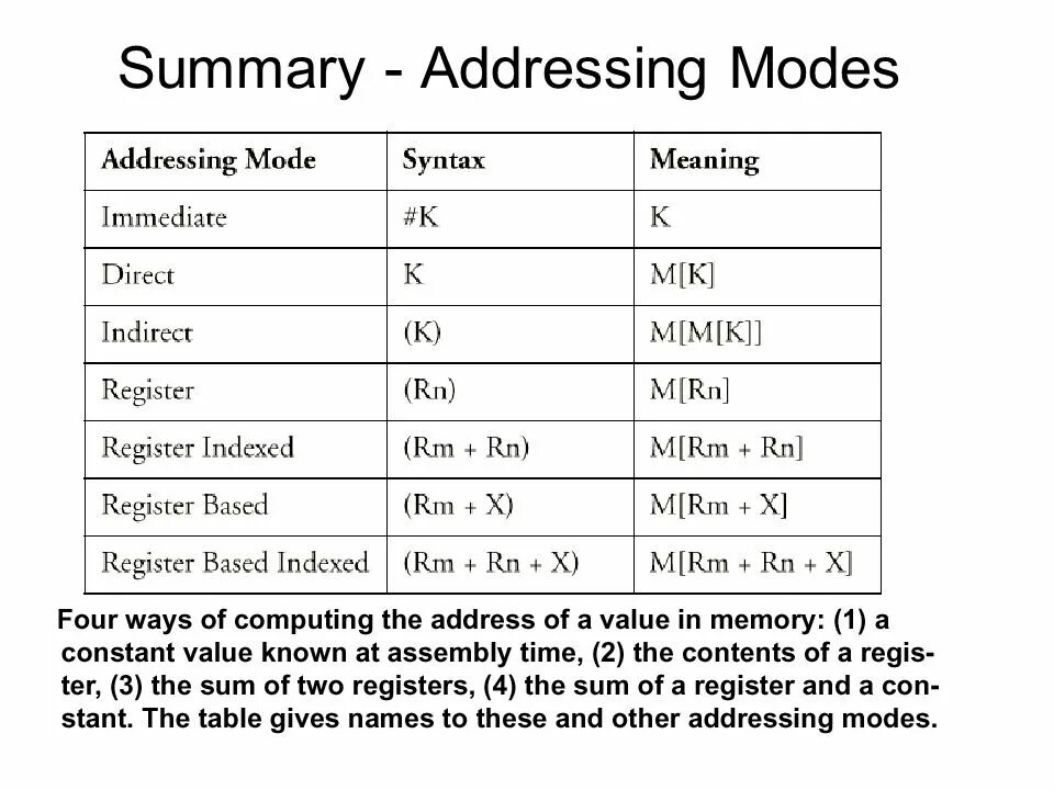 Addressing Modes. Immediate addressing Mode. Indirect addressing. Index addressing. Addressing thread