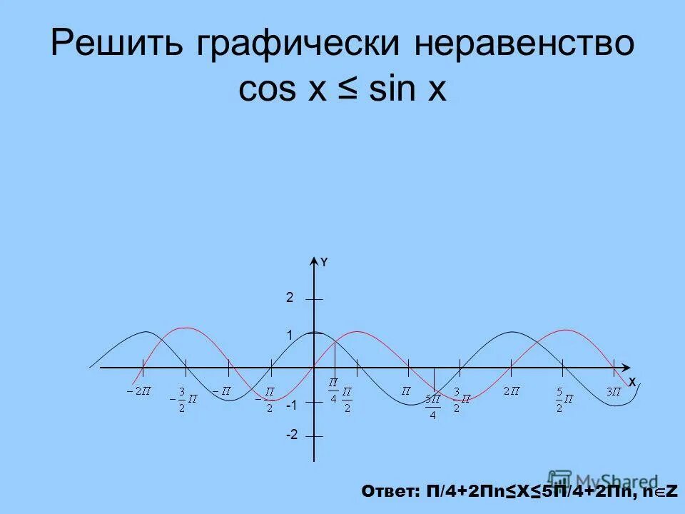 Решить неравенство cos x 0 2. Sinx>1/2 решение неравенства. Cos x > 1 решить неравенство. Решить графически уравнение sinx = 1-x. Решение неравенств cos.