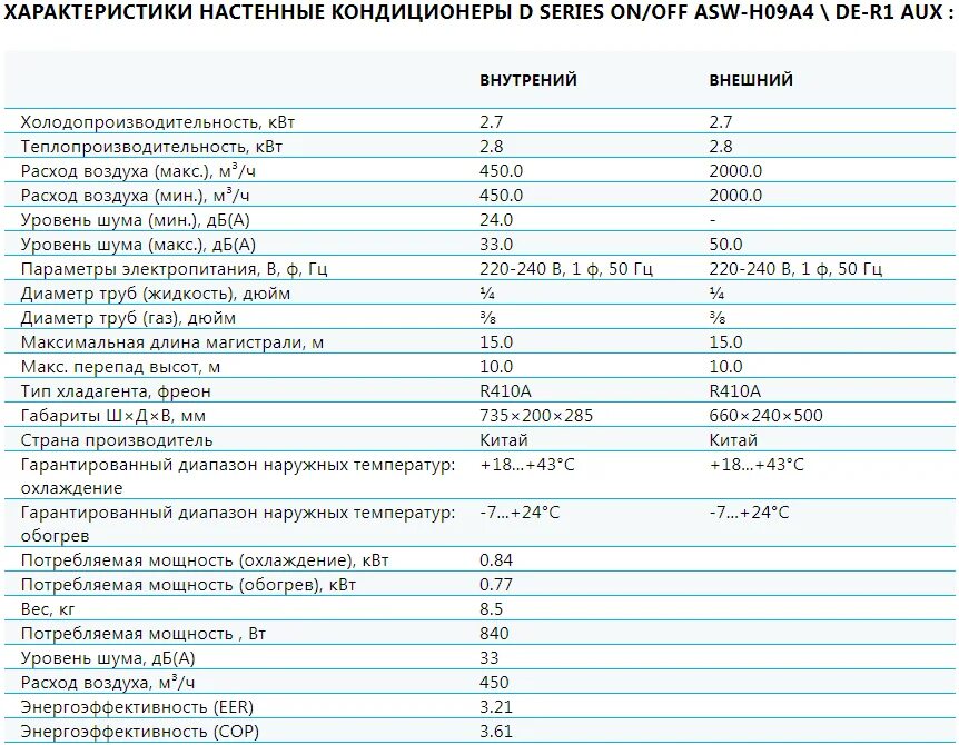 Сколько потребляет сплит. Aux ffr 12 кондиционер. aux 12 кондиционер характеристики. характеристики кондиционера asw-h24b4 e/qr1. производительность сплит системы 12.