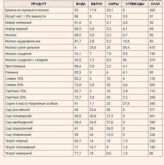 Содержание бжу в продуктах таблица Таблица состава (белки, жиры, углеводы) и калорийности продуктов Мышцы.рф фитн
