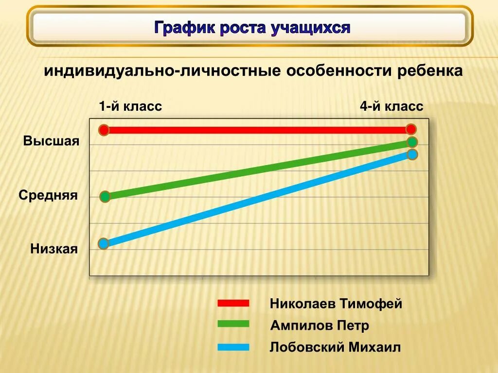 Сколько рост ученика. График роста. Диаграмма роста. График роста диаграмма. График роста учеников.