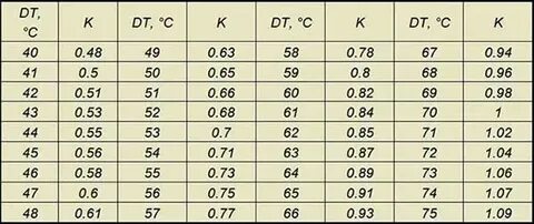 Дельта температуры
