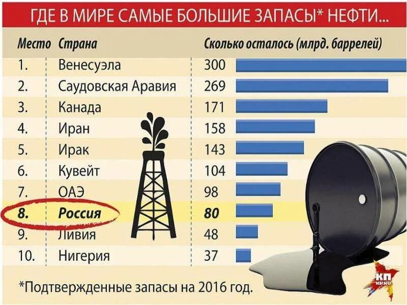 Запасы нефти. Запасы нефти России и ОАЭ. Мировые запасы нефти. Крупнейшие запасы нефти.