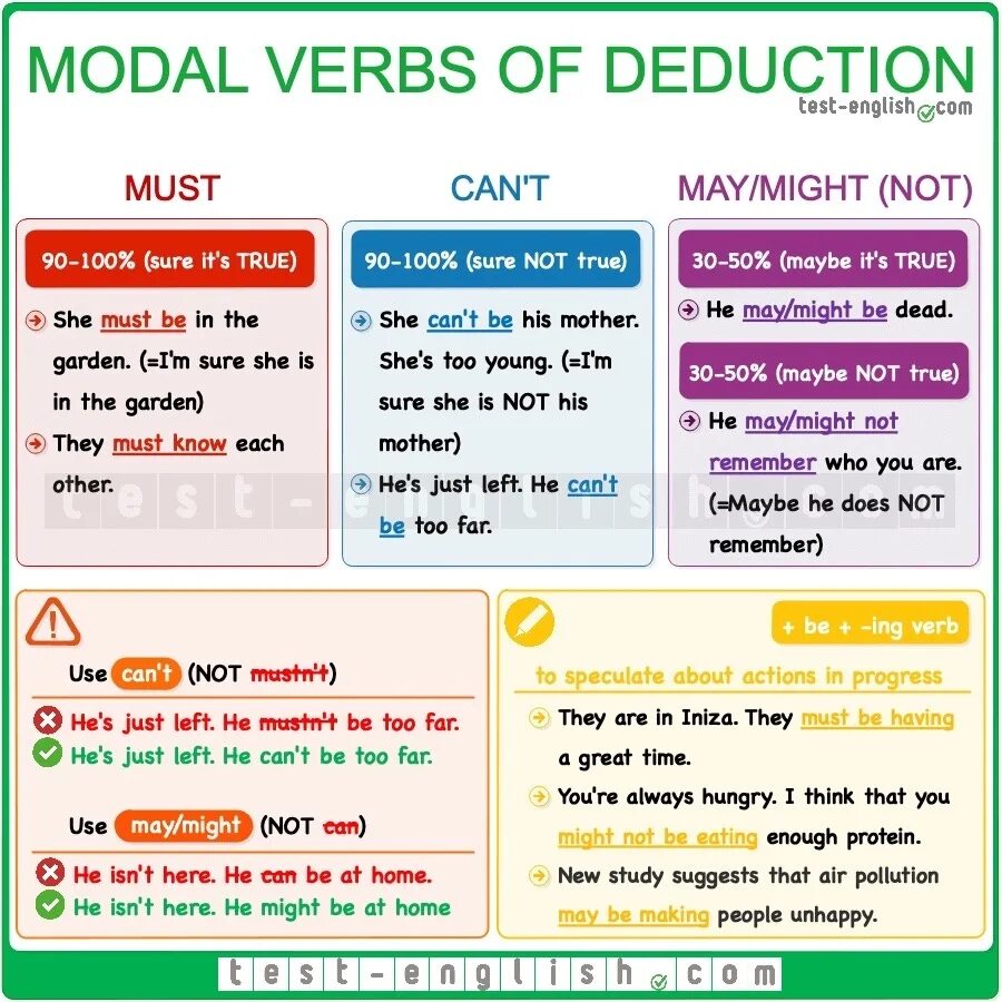 Modal verbs of deduction. Deduction Модальные глаголы. Modal verbs в английском. May might could must can't правило. Must have to games