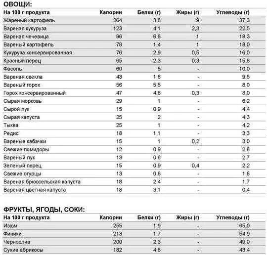 Свежие овощи 100 грамм белки жиры углеводы. Белки жиры углеводы в овощах таблица. Содержание углеводов в овощах таблица. Содержание белков жиров и углеводов в овощах. Сколько калорий в 100 грамм овощей
