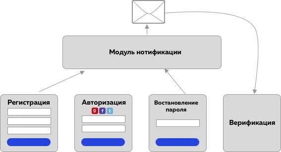 Модуль регистрации. Макет модуля авторизации. Модуль регистрации авторизации.