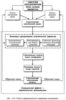 Реализация логистической стратегии