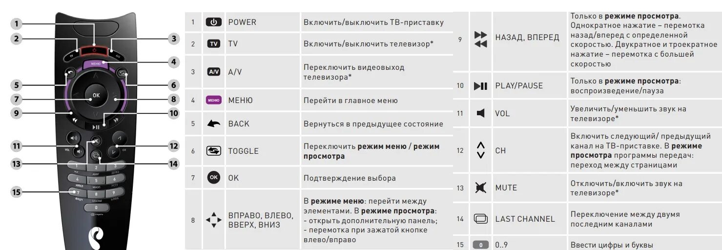 На телевизоре пропал ростелеком. Кнопка Set на пульте Ростелекома. Пульт Ростелеком кнопки на пульте управления. Пульт для приставки Ростелеком wink. Пульт Ростелеком программирование для приставки Ростелеком.