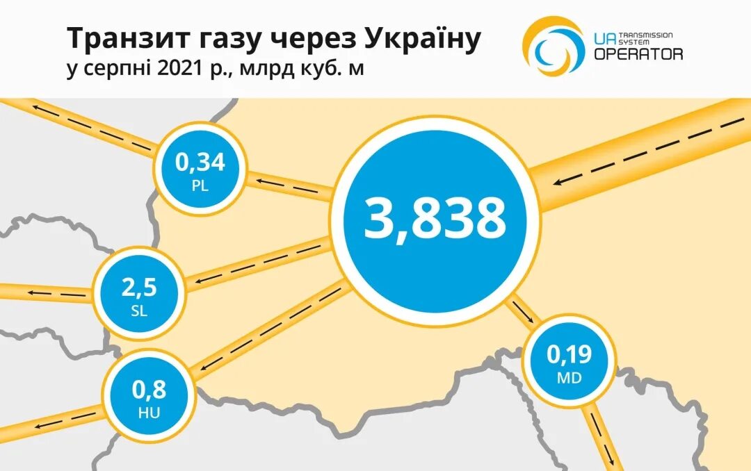 Почему газ через украину. ГАЗ Транзит через Украину. Газовый Транзит через Украину карта. Газовые хранилища Украины на карте. Газотранспортная система Украины.