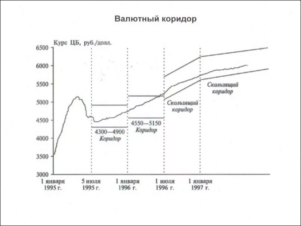 Валютный коридор 1995. Политика валютного коридора. Режим валютного коридора. Валютный коридор в России. Валютный коридор это