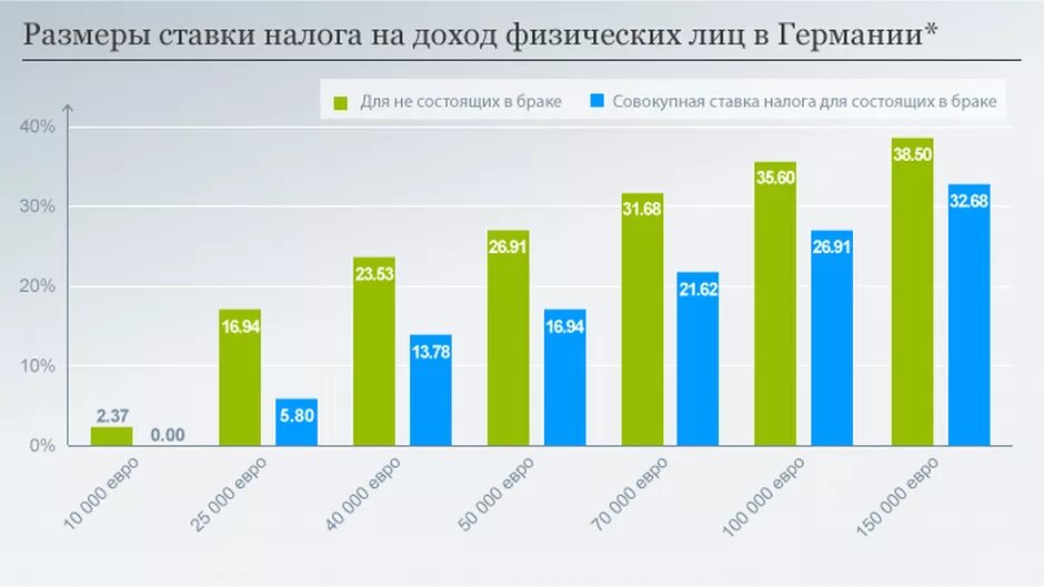 Ндфл в германии. Налоги в Германии. Налоговые ставки в Германии. Подоходный налог в Германии. Налогообложение физических лиц в Германии.