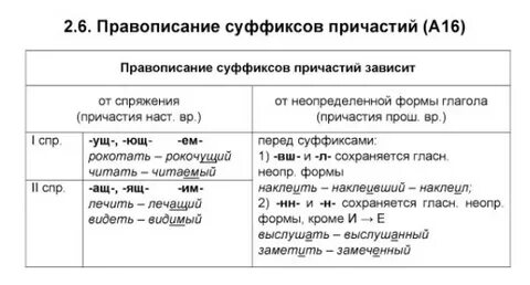 Правописание страдательных причастий упражнения