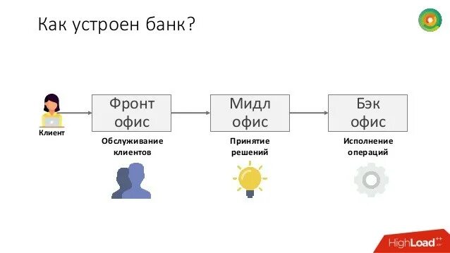 Фронт Мидл бэк офис. Фронт офис Мидл офис бэк офис. Фронт офис Мидл офис бэк офис в банке. Фронт офис и бэк офис это. Бэк система