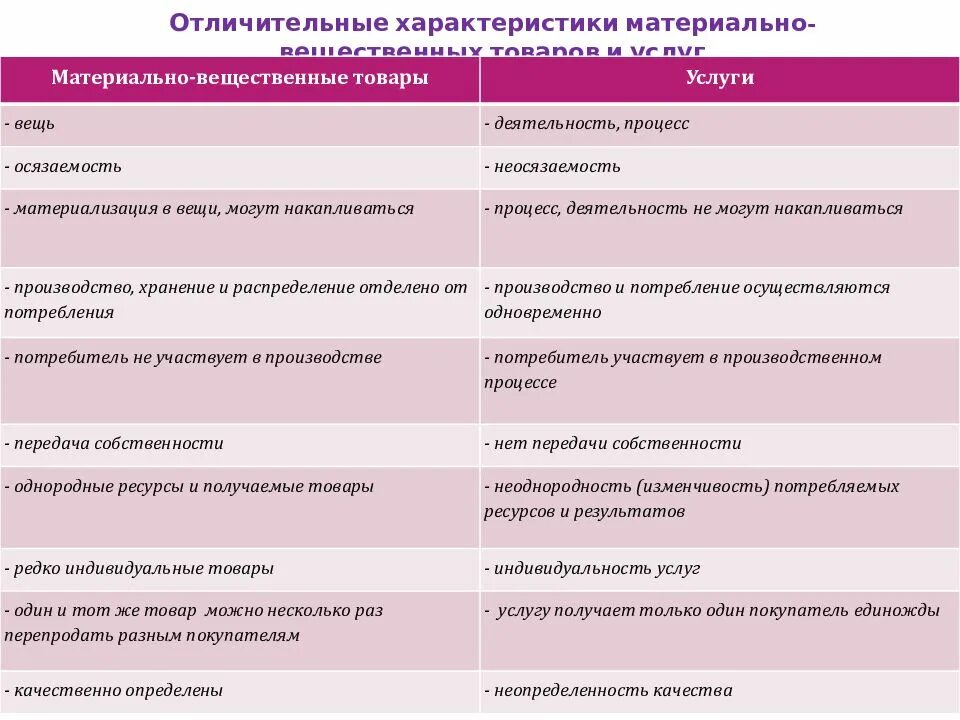 Сходства и различия товара и услуги. Различия товаров и услуг. Общие черты товара и услуги. Различие между товаром и услугой. Отличие услуги от материально-вещественного товара.