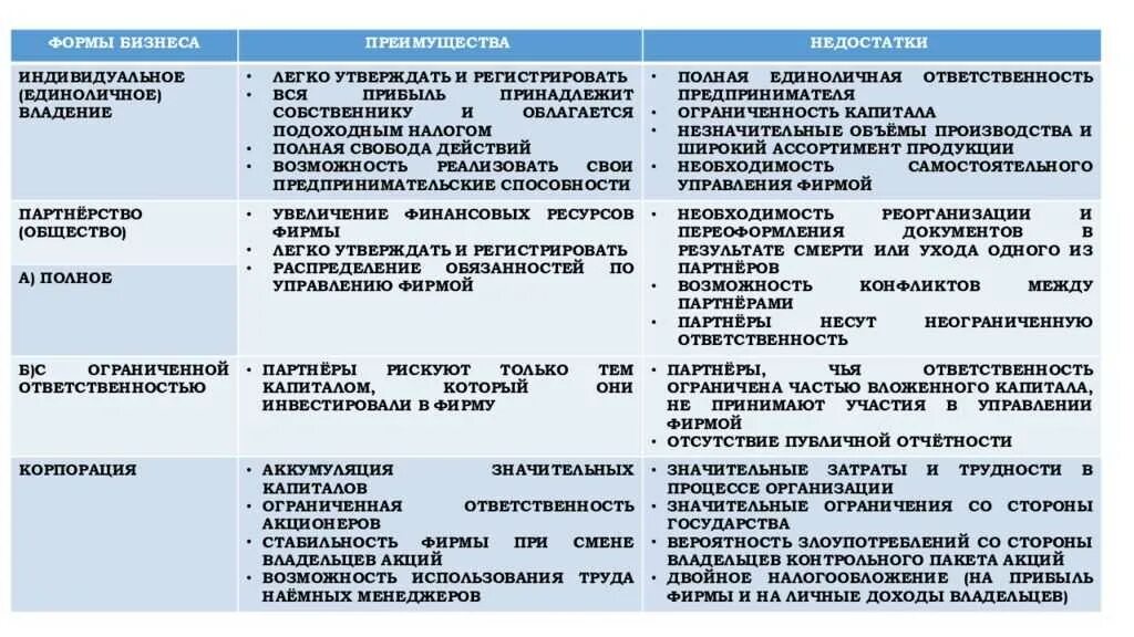 Достоинства и недостатки крестьянского фермерского хозяйства. Партнерство преимущества и недостатки. Формы организации бизнеса таблица. Формы организации хозяйства. Преимущества ип преимущества ооо