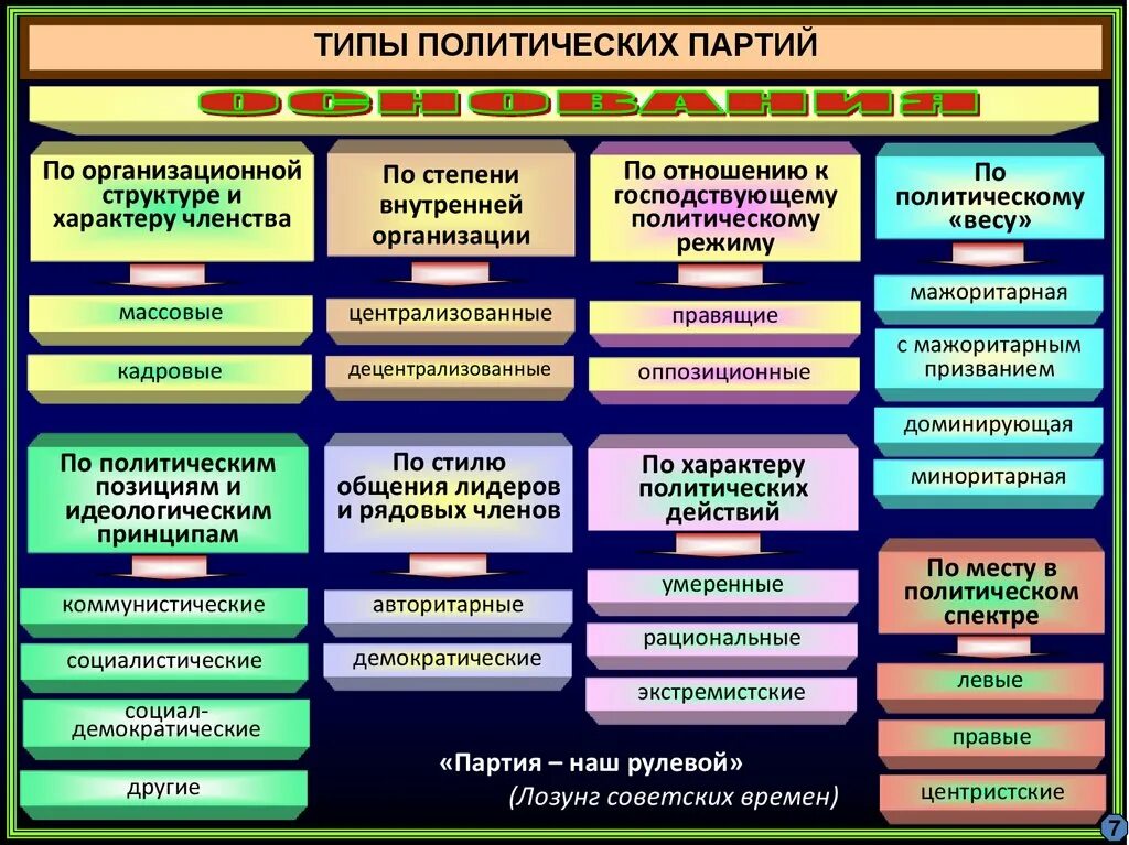 Политические партии виды деятельности. Типы политических партий в зависимости от идеологии. Политическая партия типы по идеологии. Типы политических партий по отношению к закону. Типы политических партий по политической идеологии.