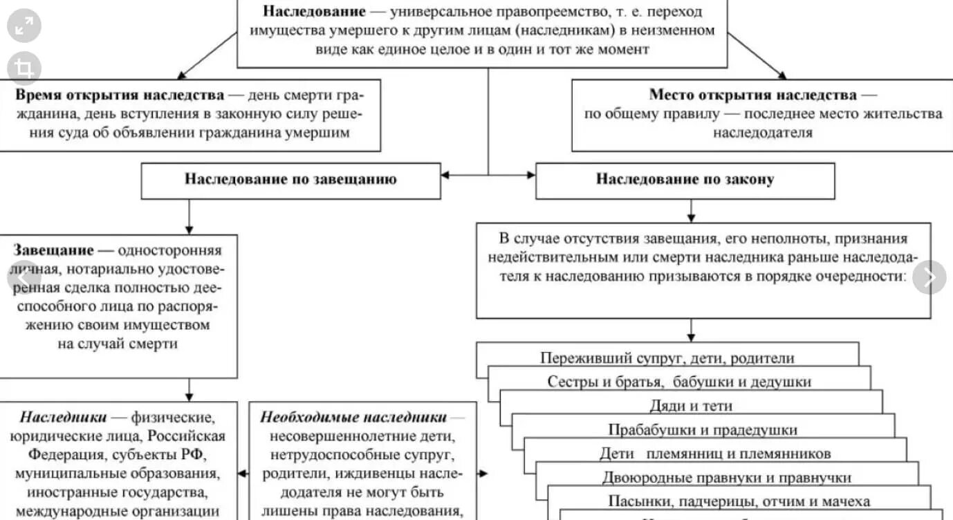 Основные черты наследования. Общая характеристика правопреемства. Порядок наследования по закону очереди наследников схема. Составьте сравнительную таблицу по видам завещаний. Вопрос наследования имущества