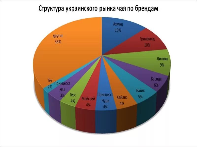 Крупнейшая страна производитель чая. Структура рынка чая в России. Анализ рынка чая. Мировые производители чая. Структура производства чая.