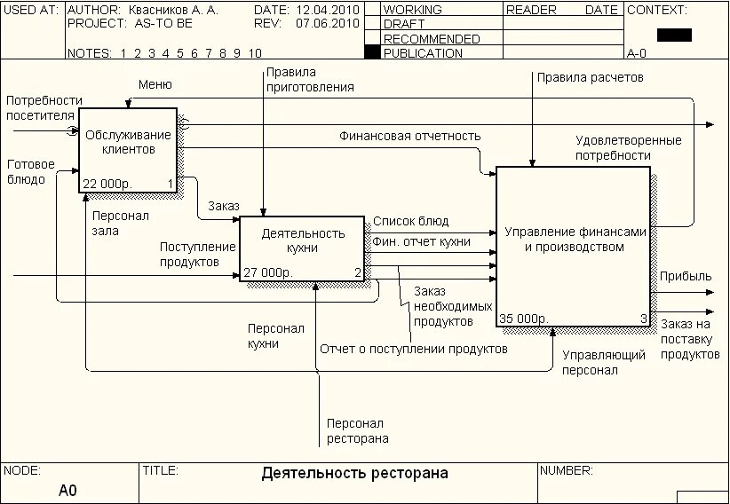 Моделирование работы предприятия