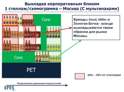 По каким характеристикам выкладываются товары по планограмме