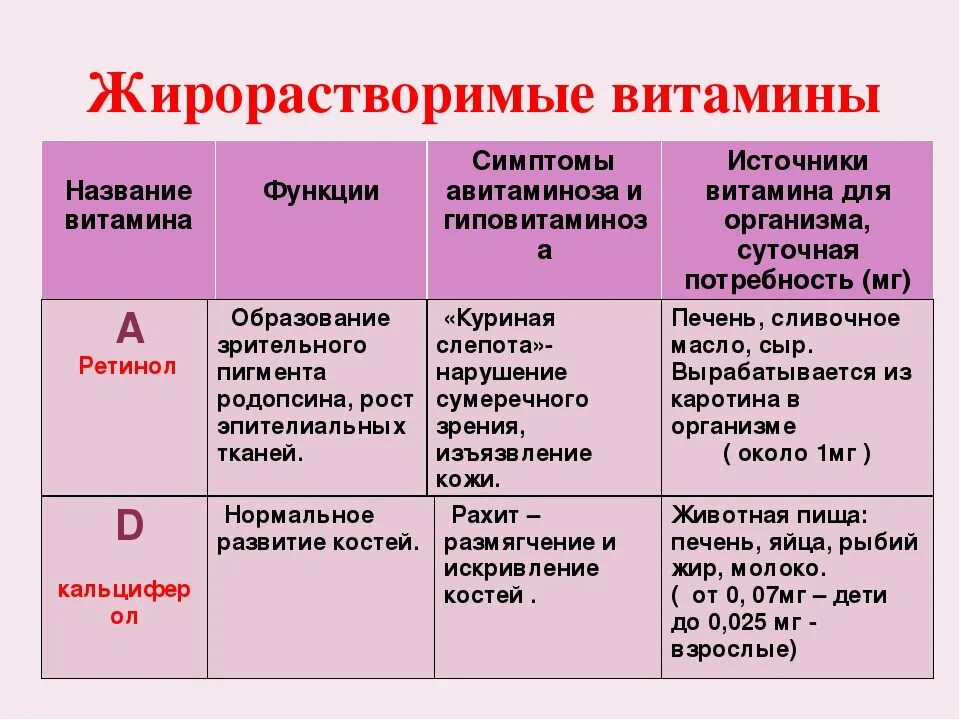 Характеристика водорастворимых витаминов. Таблица витамины жирорастворимые витамины. Роль жирорастворимых витаминов. Источники водорастворимых витаминов. Витамин к функции симптомы авитаминоза.