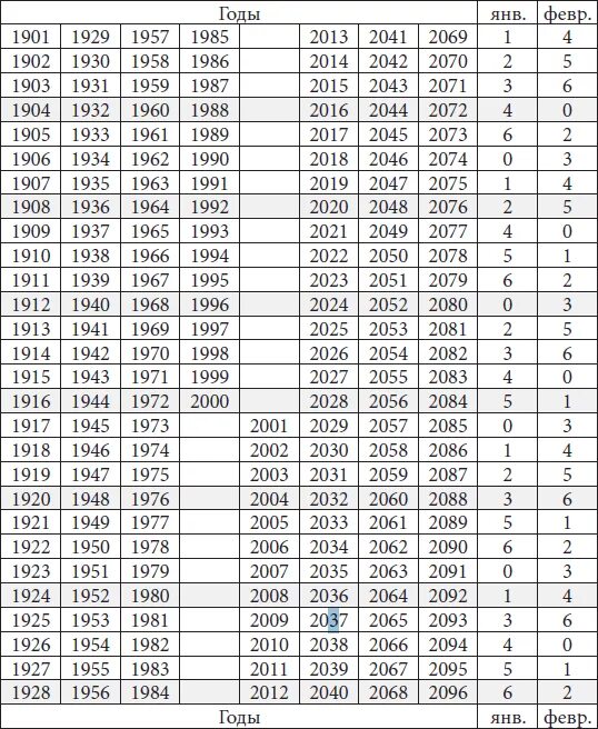 Список всех високосных годов. Таблица високосных годов 20 века. Високосный год схема. График високосных годов. Можно делать операцию в високосном году