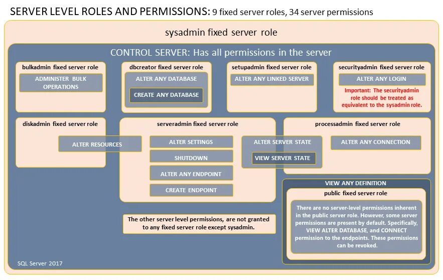 Sql roles. Роли в sql server. роли сервера sql. sql server role and permissions. роль public ms sql.