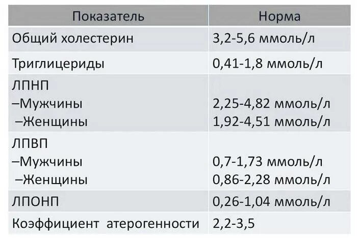 Общий холестерин норма лпнп