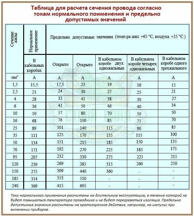 2 5 мм2 ток. Таблица сечения кабеля по току и мощности для медного провода. таблица сечения кабеля по мощности и току. таблица соотношения тока и сечения проводов и кабелей. таблица проводов по сечению и мощности алюминий.