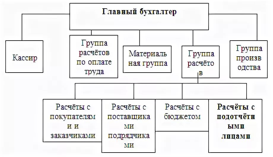 Вакансии главный бухгалтер бюджетного учреждения. Структура бухгалтерии схема. Организационная структура бухгалтерского предприятия.