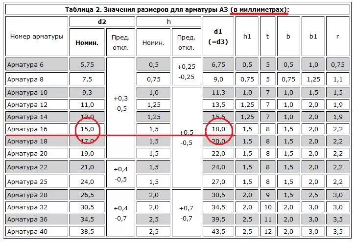 Арматура 12 мм наружный диаметр. Диаметр арматуры а3. Длина прутка арматуры 12 мм стандарт. Длина прута арматуры стандарт.