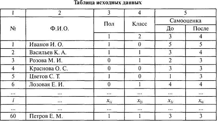 Таблица теста. Таблица исходных данных. Исходные данные в таблице это. Таблица исходных данных в психологии. Таблица первоначальных.