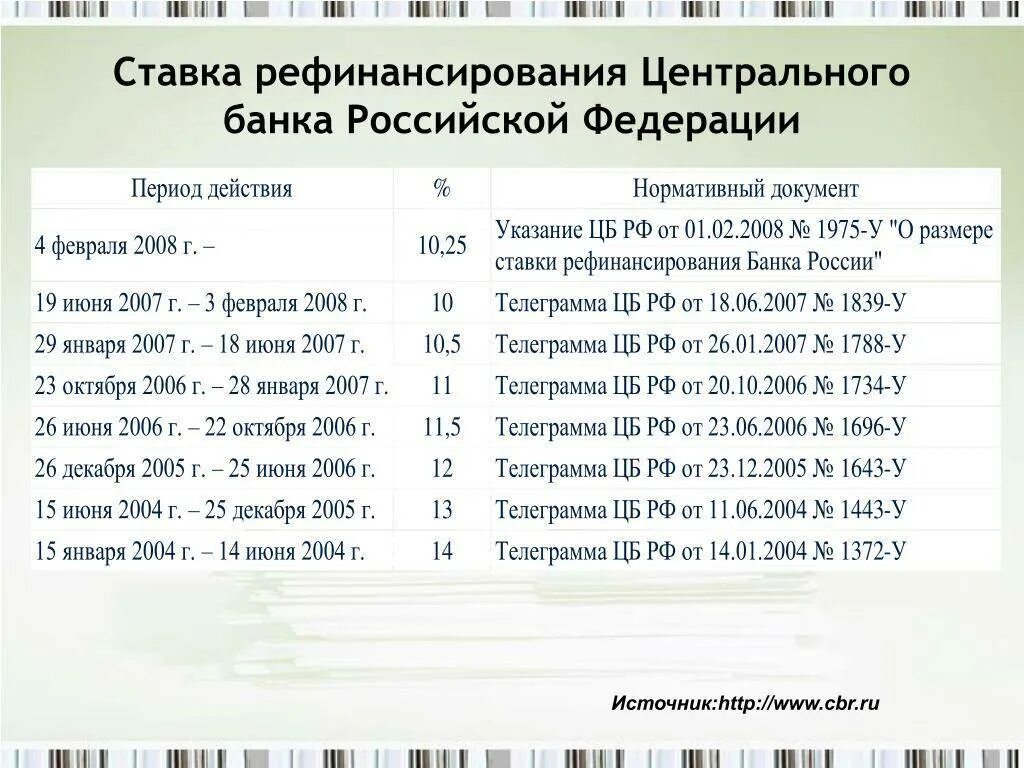 Таблица ставки рефинансирования цб рф