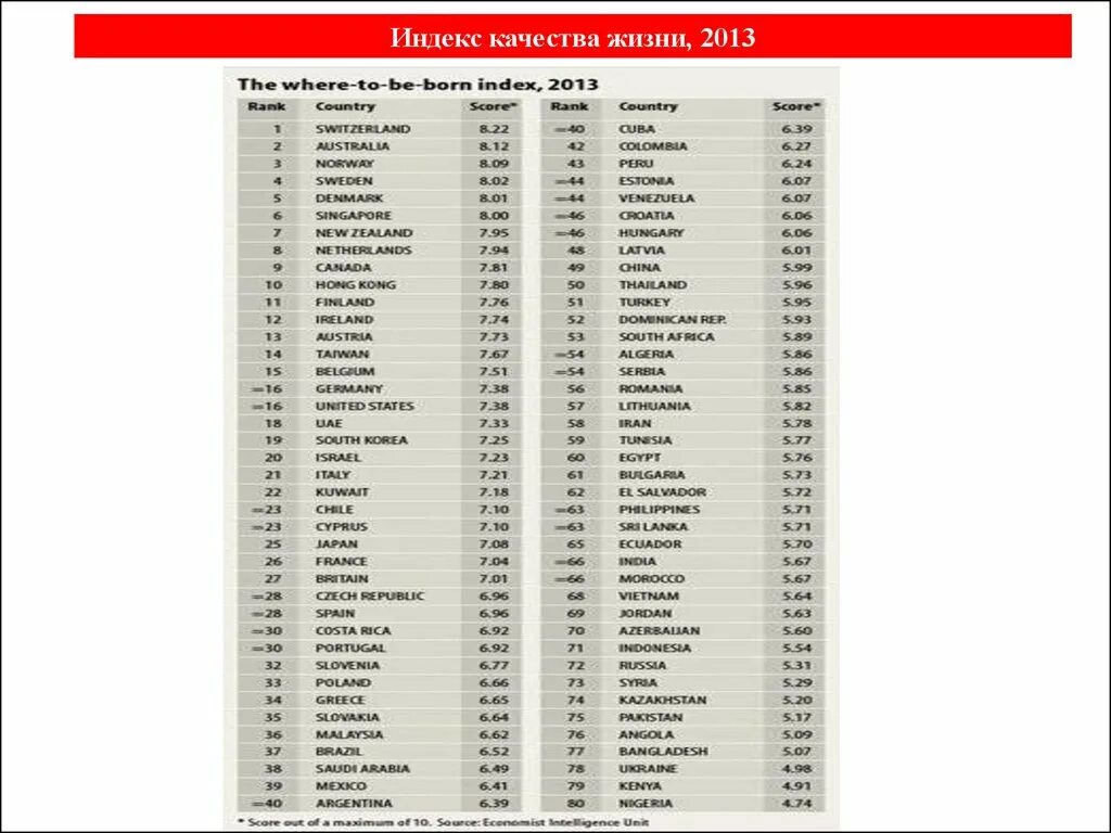 Индекс качества жизни. Индекс качества жизни в России. Индекс качества жизни по странам. Индекс уровня жизни.